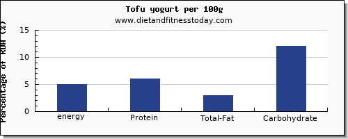 energy and nutrition facts in calories in tofu per 100g